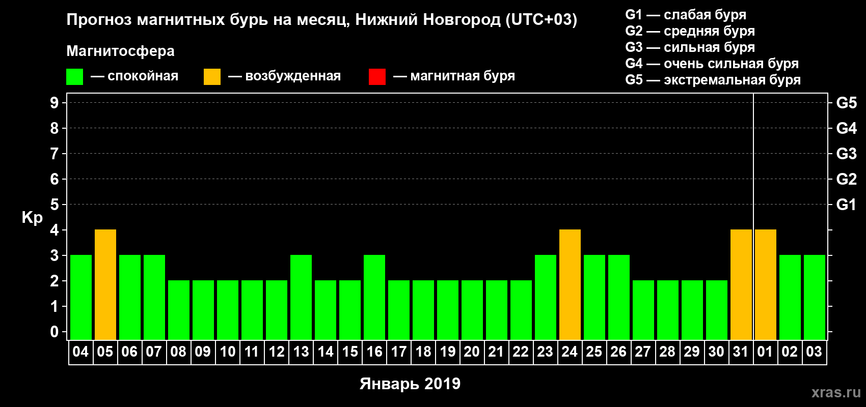 Прогноз максимального суточного геомагнитного индекса Kp на <b>1 месяц</b> (31 день) <b>с 04 января по 03 февраля 2019 г</b>