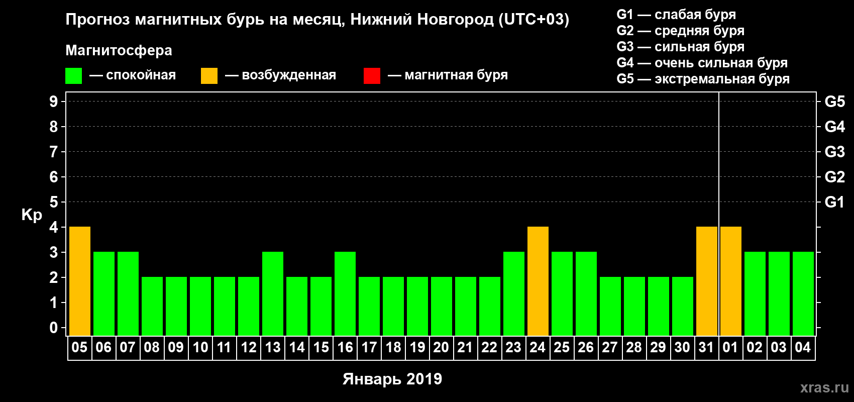 Прогноз максимального суточного геомагнитного индекса Kp на <b>1 месяц</b> (31 день) <b>с 05 января по 04 февраля 2019 г</b>
