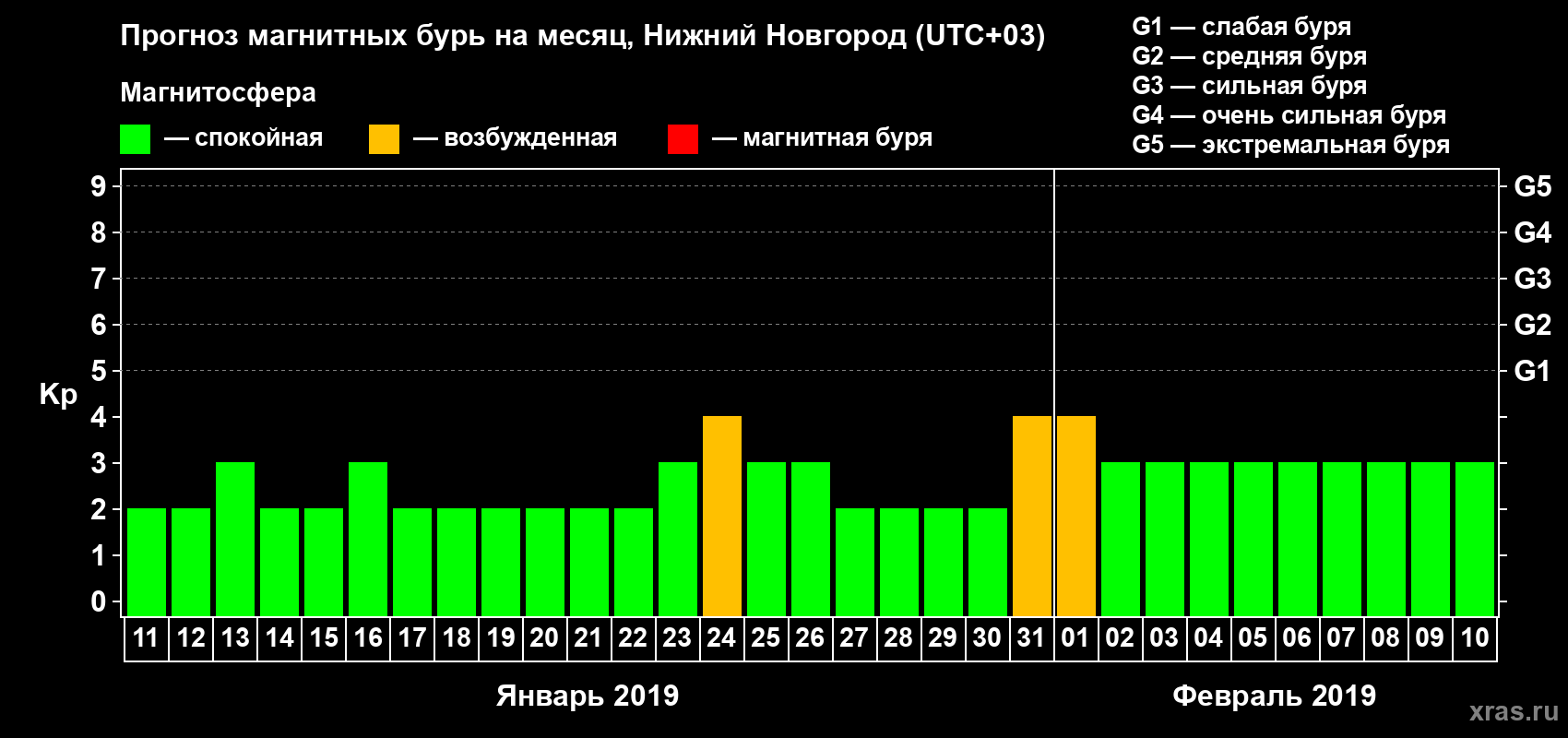 Прогноз максимального суточного геомагнитного индекса Kp на <b>1 месяц</b> (31 день) <b>с 11 января по 10 февраля 2019 г</b>