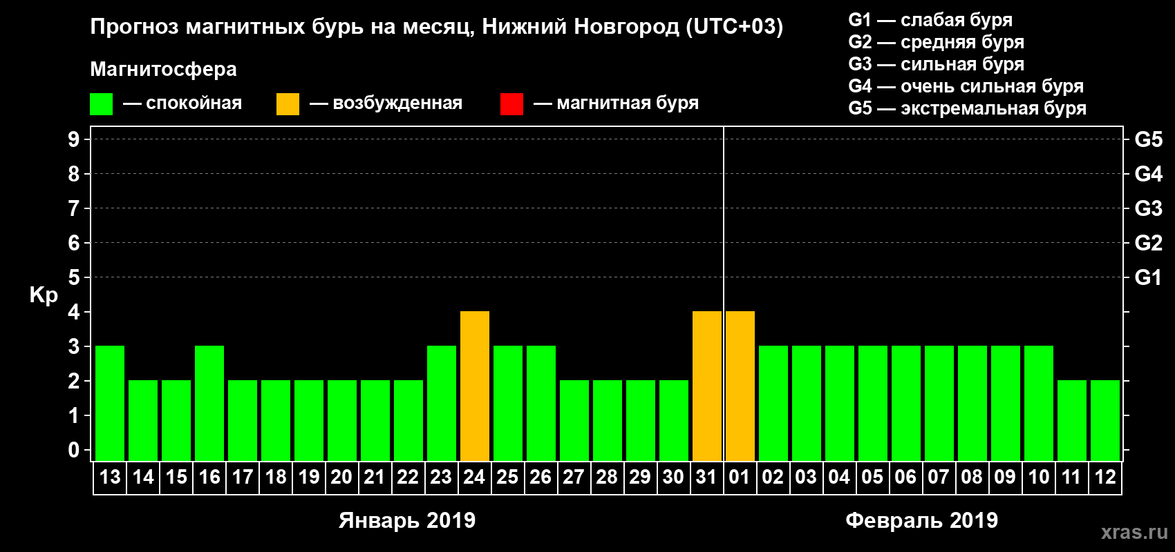 Прогноз максимального суточного геомагнитного индекса Kp на <b>1 месяц</b> (31 день) <b>с 13 января по 12 февраля 2019 г</b>