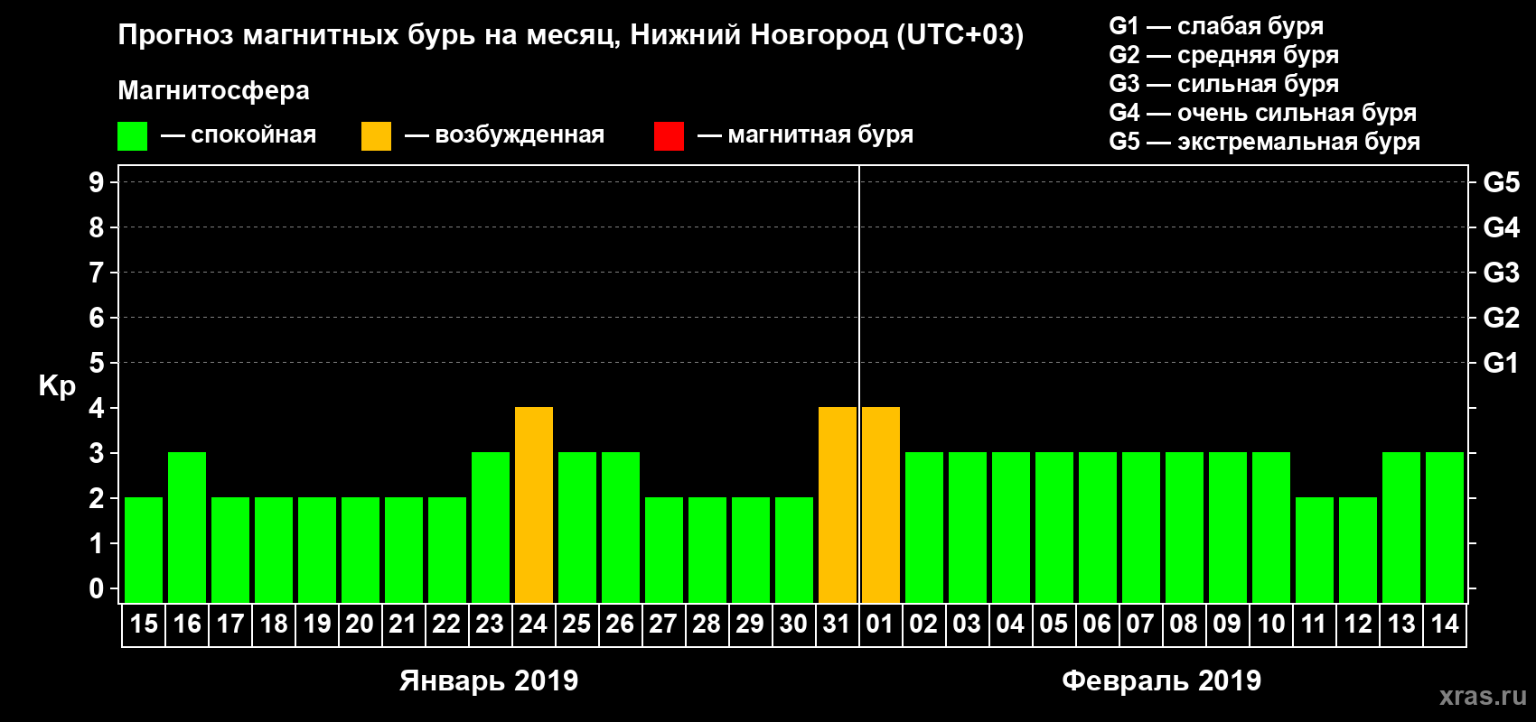 Прогноз максимального суточного геомагнитного индекса Kp на <b>1 месяц</b> (31 день) <b>с 15 января по 14 февраля 2019 г</b>