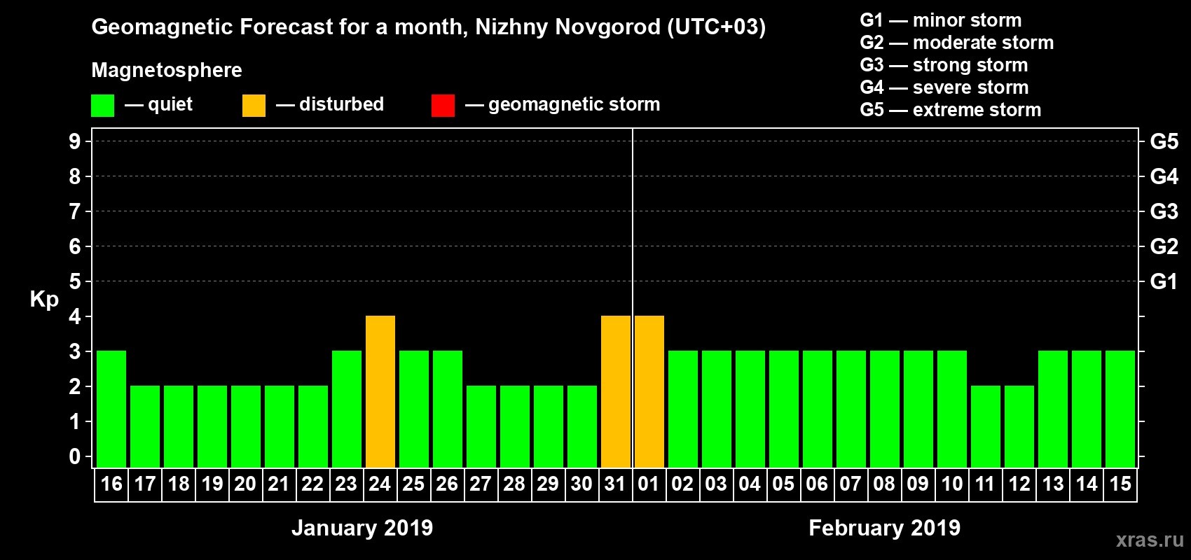 Forecast of the daily maximal value of geomagnetic index&nbsp;Kp for <b>1 month</b> (31 days) <b>from Jan 16, 2019 to Feb 15, 2019</b>