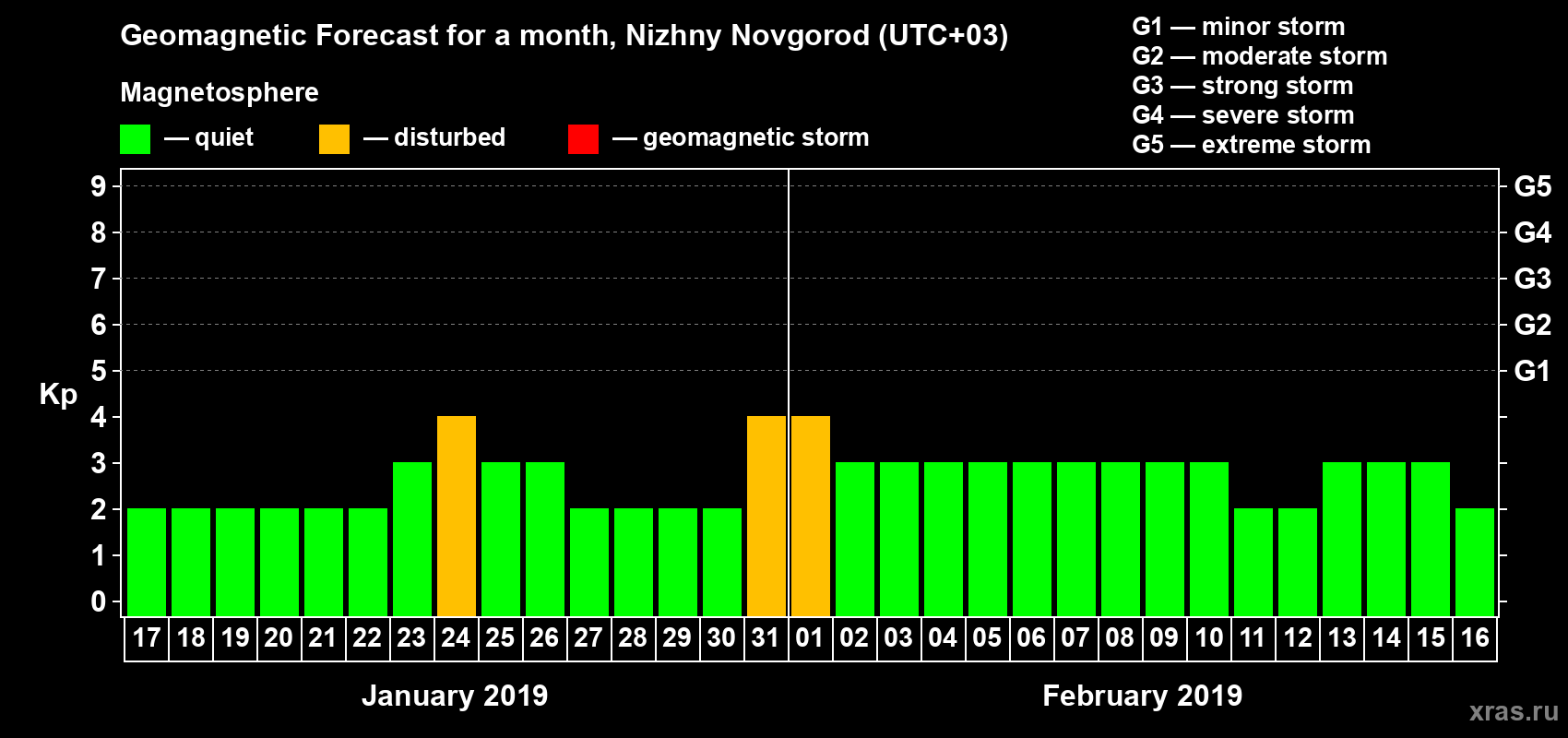 Forecast of the daily maximal value of geomagnetic index&nbsp;Kp for <b>1 month</b> (31 days) <b>from Jan 17, 2019 to Feb 16, 2019</b>