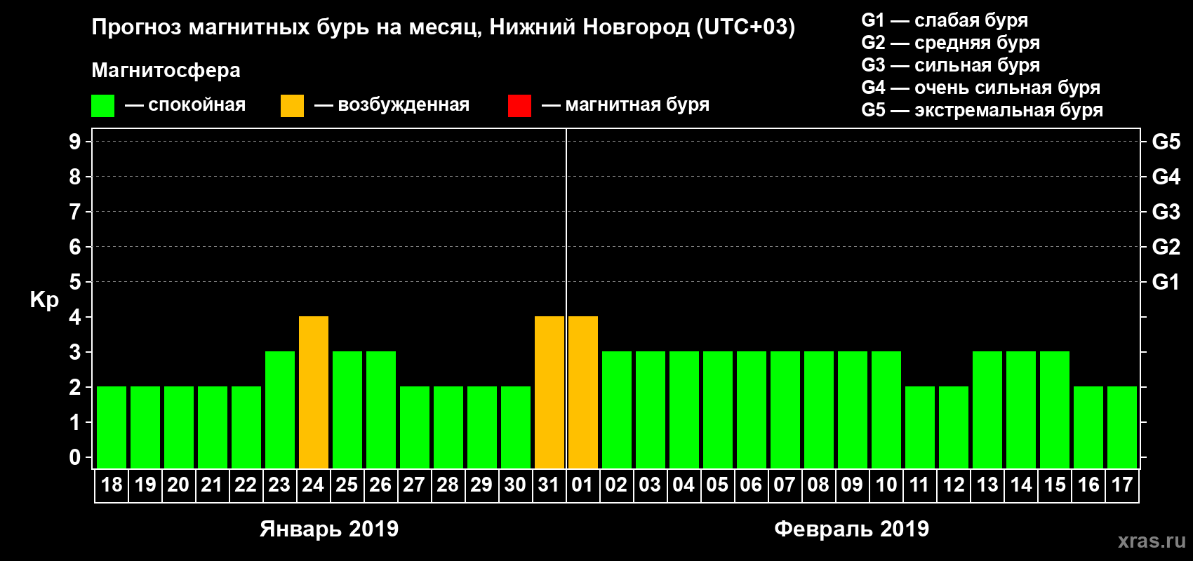 Прогноз максимального суточного геомагнитного индекса Kp на <b>1 месяц</b> (31 день) <b>с 18 января по 17 февраля 2019 г</b>