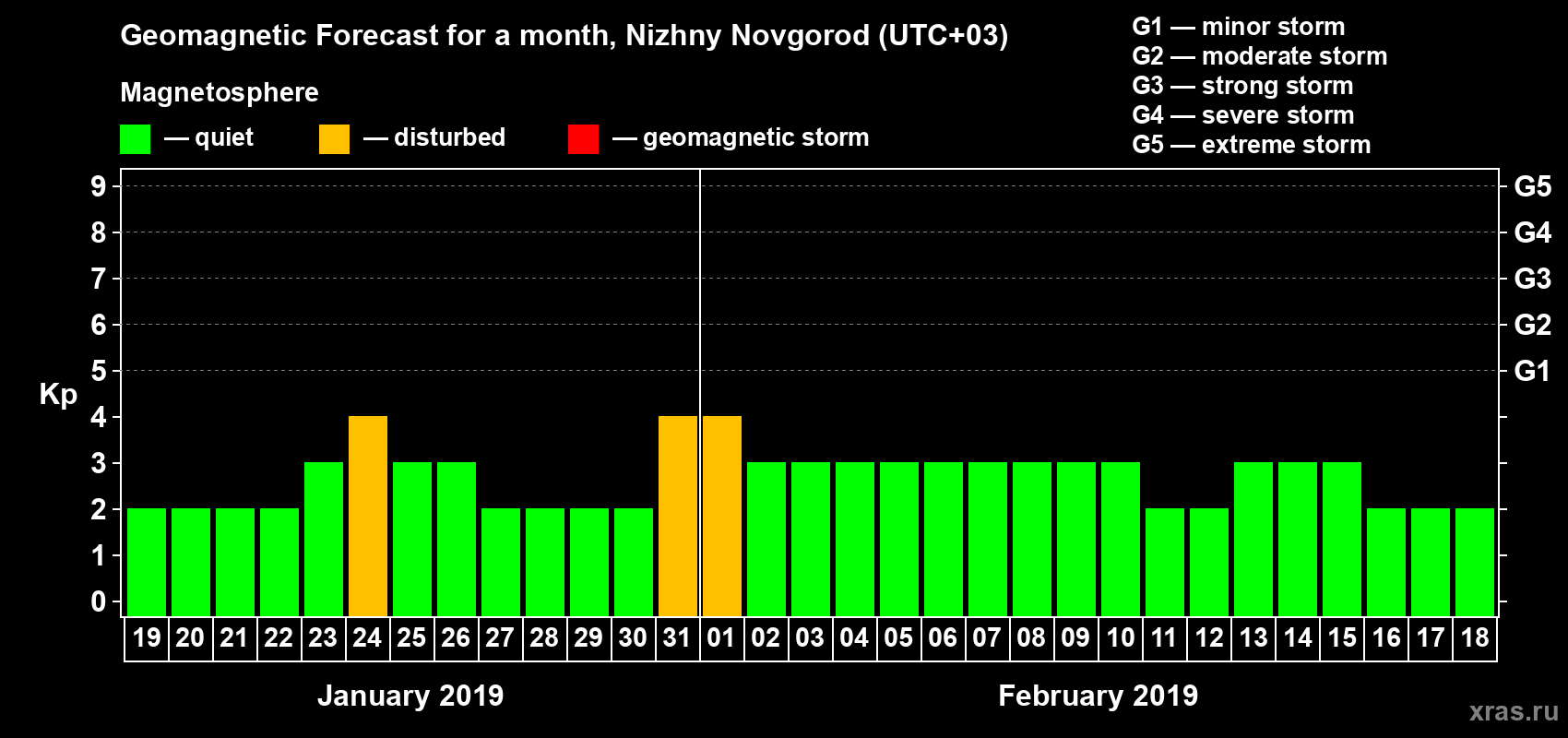 Forecast of the daily maximal value of geomagnetic index&nbsp;Kp for <b>1 month</b> (31 days) <b>from Jan 19, 2019 to Feb 18, 2019</b>