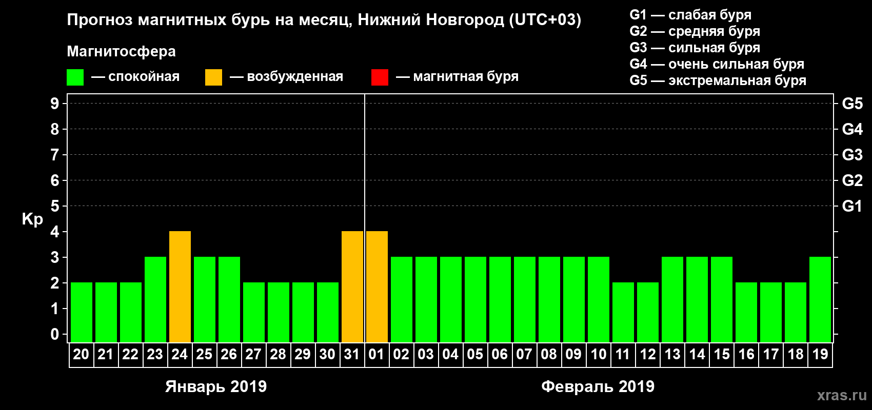 Прогноз максимального суточного геомагнитного индекса Kp на <b>1 месяц</b> (31 день) <b>с 20 января по 19 февраля 2019 г</b>