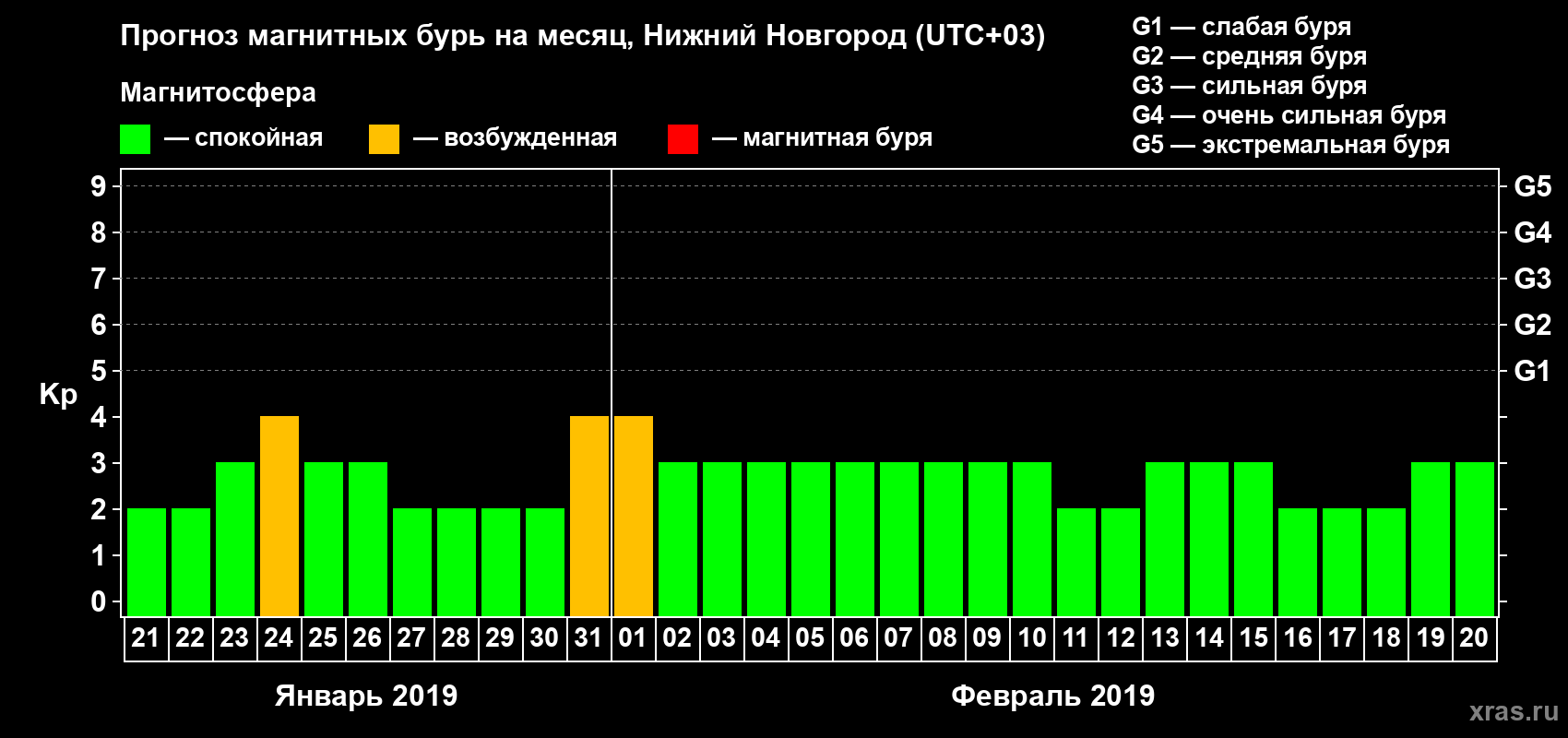 Прогноз максимального суточного геомагнитного индекса Kp на <b>1 месяц</b> (31 день) <b>с 21 января по 20 февраля 2019 г</b>