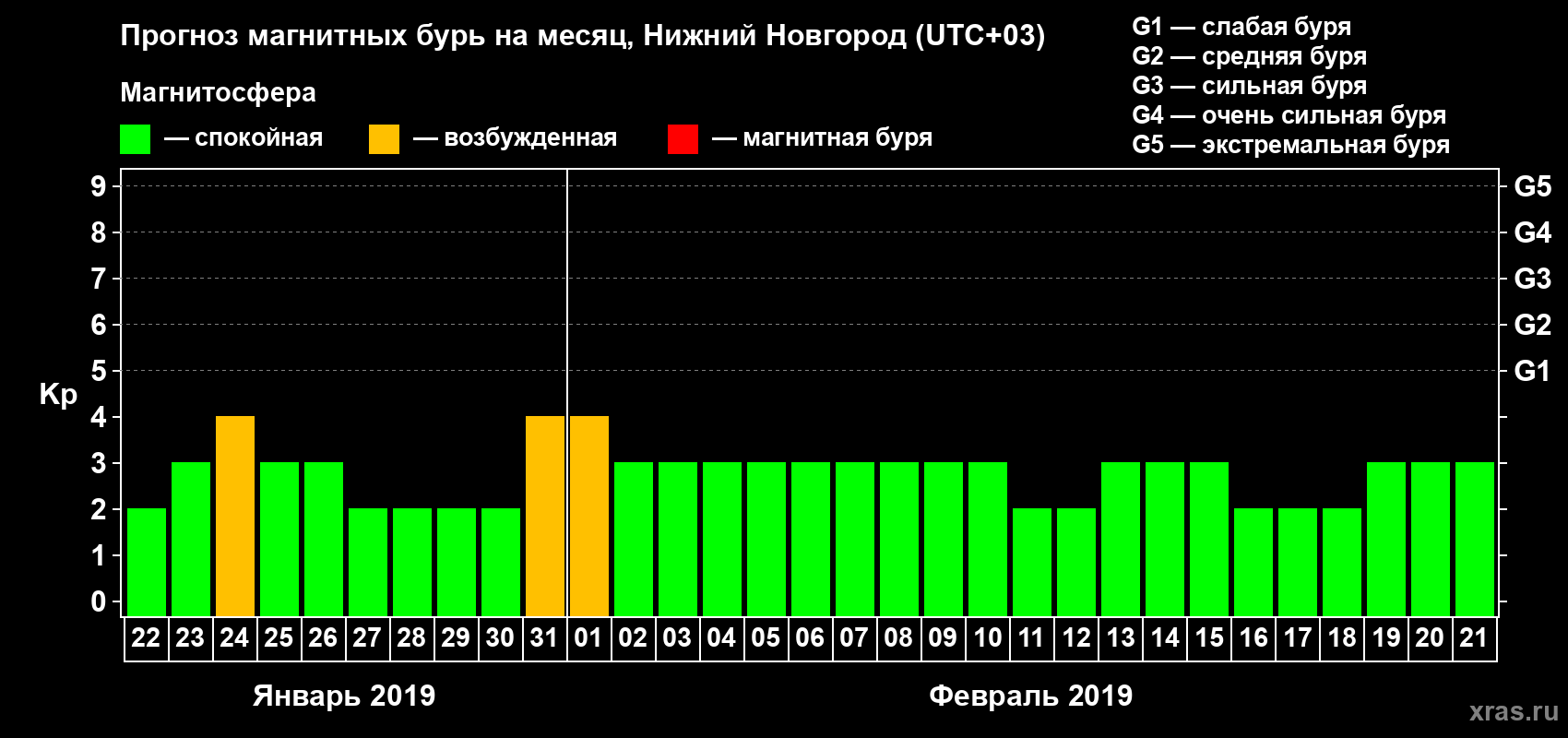 Прогноз максимального суточного геомагнитного индекса Kp на <b>1 месяц</b> (31 день) <b>с 22 января по 21 февраля 2019 г</b>