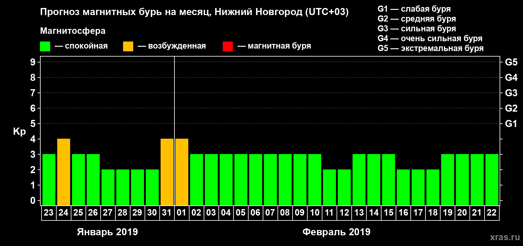 Прогноз максимального суточного геомагнитного индекса Kp на <b>1 месяц</b> (31 день) <b>с 23 января по 22 февраля 2019 г</b>
