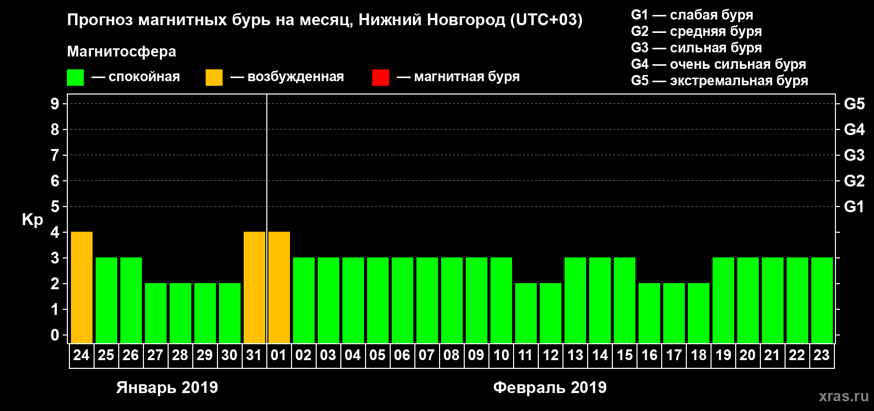 Прогноз максимального суточного геомагнитного индекса&nbsp;Kp на <b>1 месяц</b> (31 день) <b>с 24 января по 23 февраля 2019 г</b>