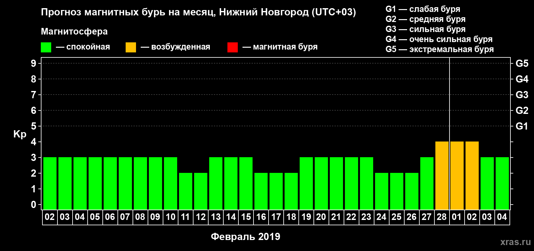 Прогноз максимального суточного геомагнитного индекса&nbsp;Kp на <b>1 месяц</b> (31 день) <b>с 02 февраля по 04 марта 2019 г</b>