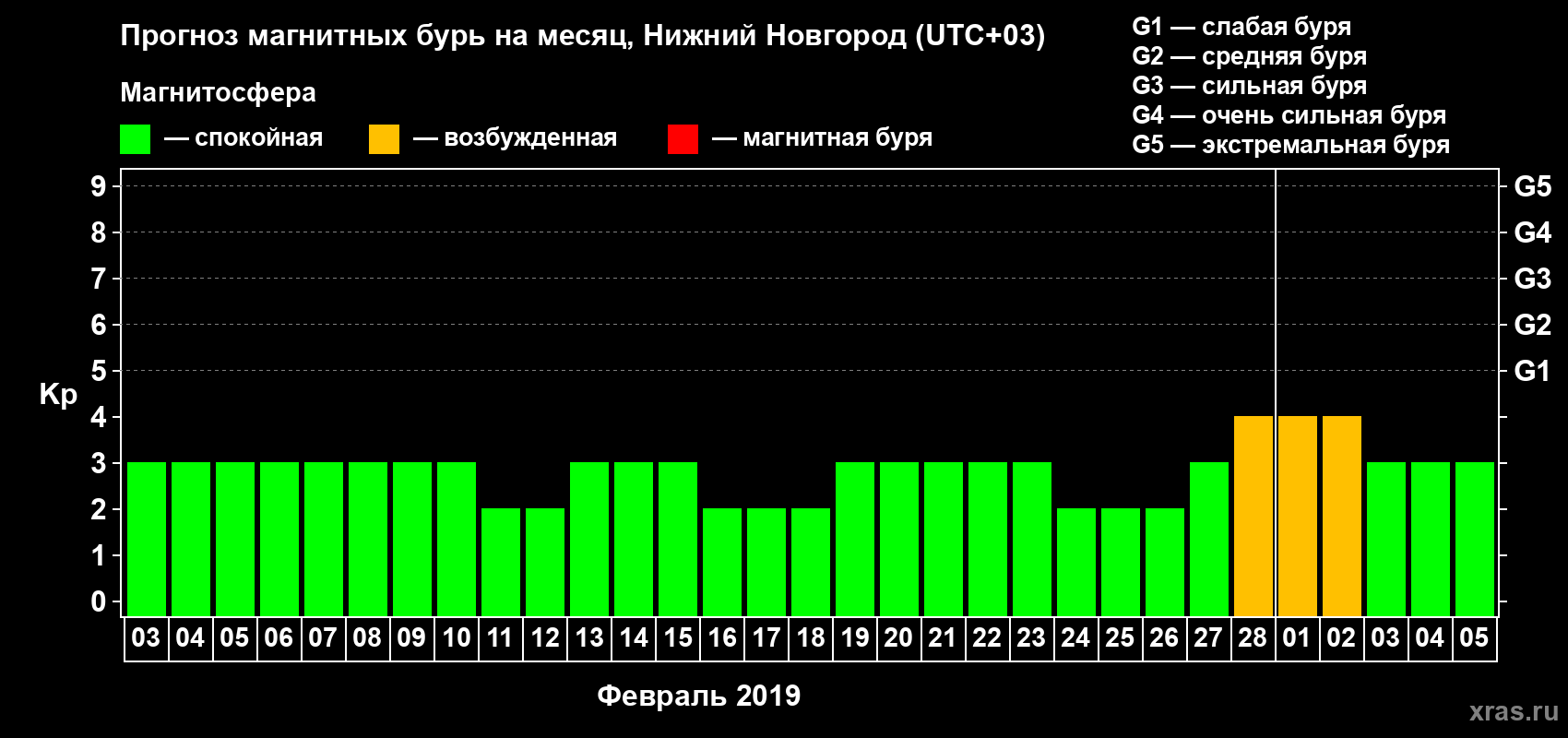 Прогноз максимального суточного геомагнитного индекса Kp на <b>1 месяц</b> (31 день) <b>с 03 февраля по 05 марта 2019 г</b>