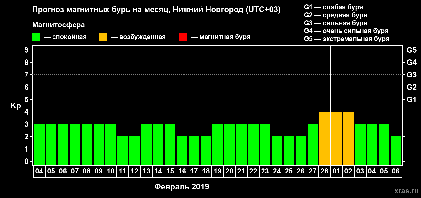 Прогноз максимального суточного геомагнитного индекса&nbsp;Kp на <b>1 месяц</b> (31 день) <b>с 04 февраля по 06 марта 2019 г</b>