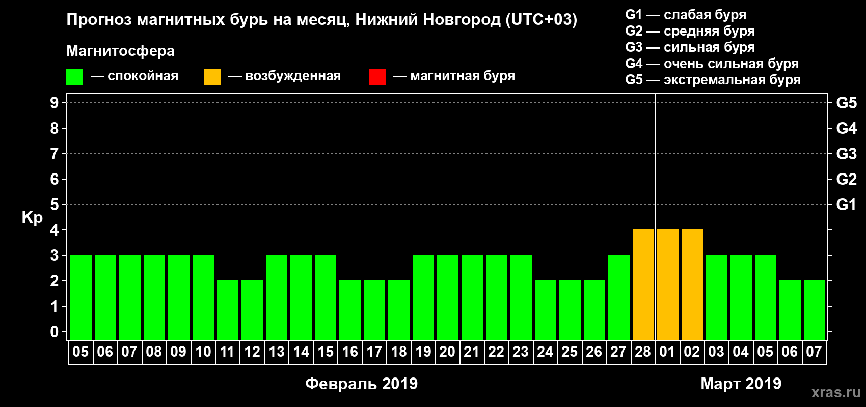 Прогноз максимального суточного геомагнитного индекса Kp на <b>1 месяц</b> (31 день) <b>с 05 февраля по 07 марта 2019 г</b>