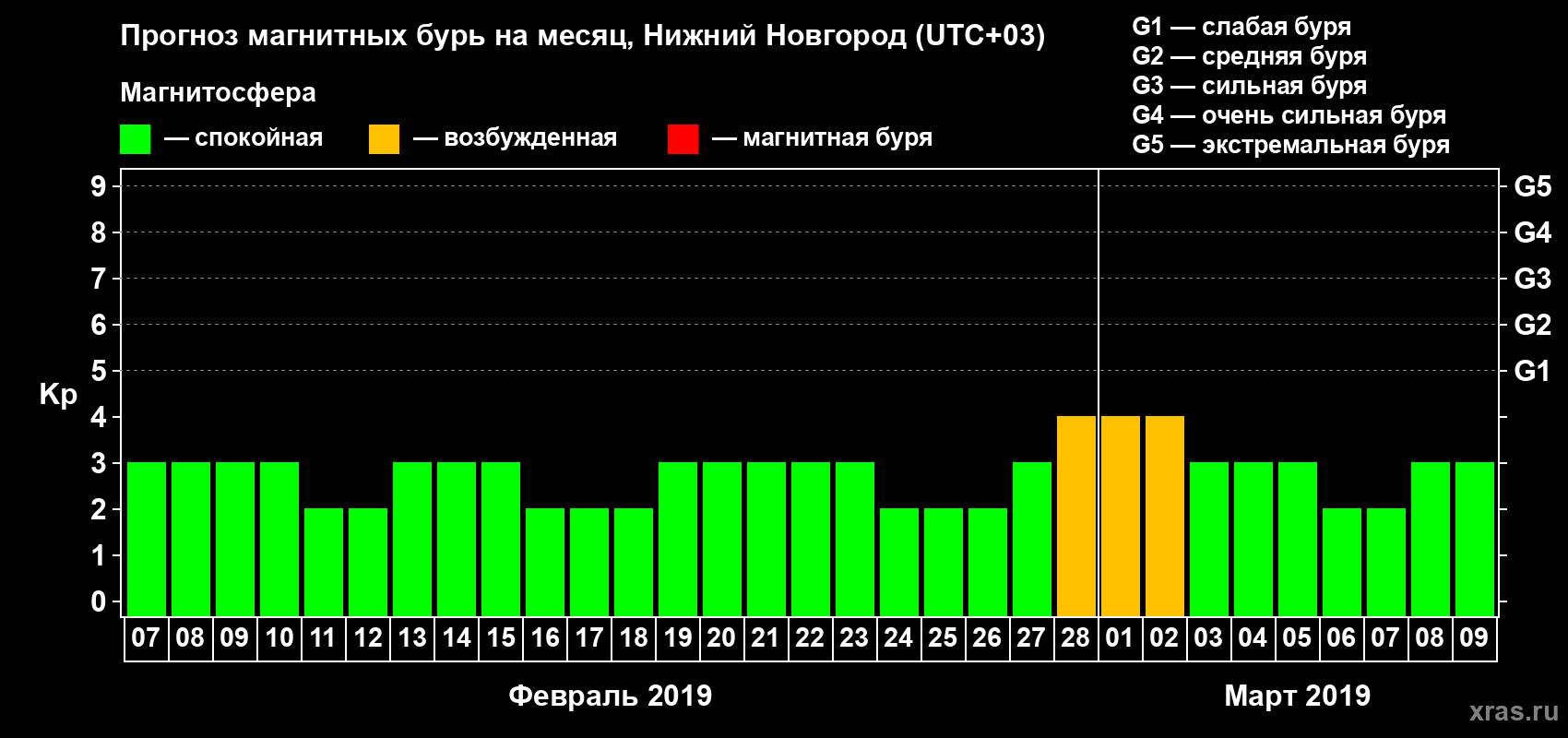 Прогноз максимального суточного геомагнитного индекса&nbsp;Kp на <b>1 месяц</b> (31 день) <b>с 07 февраля по 09 марта 2019 г</b>