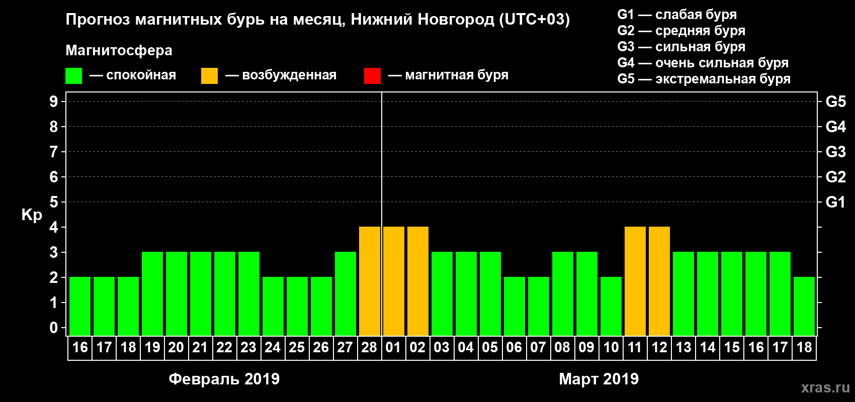 Прогноз максимального суточного геомагнитного индекса&nbsp;Kp на <b>1 месяц</b> (31 день) <b>с 16 февраля по 18 марта 2019 г</b>