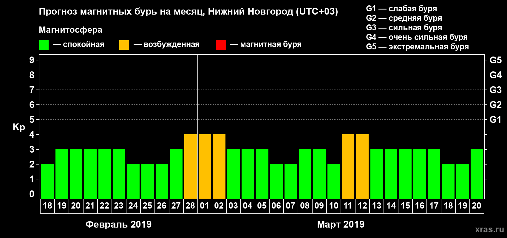 Прогноз максимального суточного геомагнитного индекса&nbsp;Kp на <b>1 месяц</b> (31 день) <b>с 18 февраля по 20 марта 2019 г</b>
