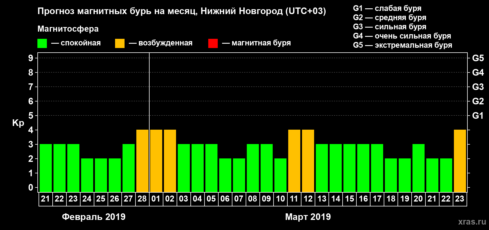 Прогноз максимального суточного геомагнитного индекса&nbsp;Kp на <b>1 месяц</b> (31 день) <b>с 21 февраля по 23 марта 2019 г</b>