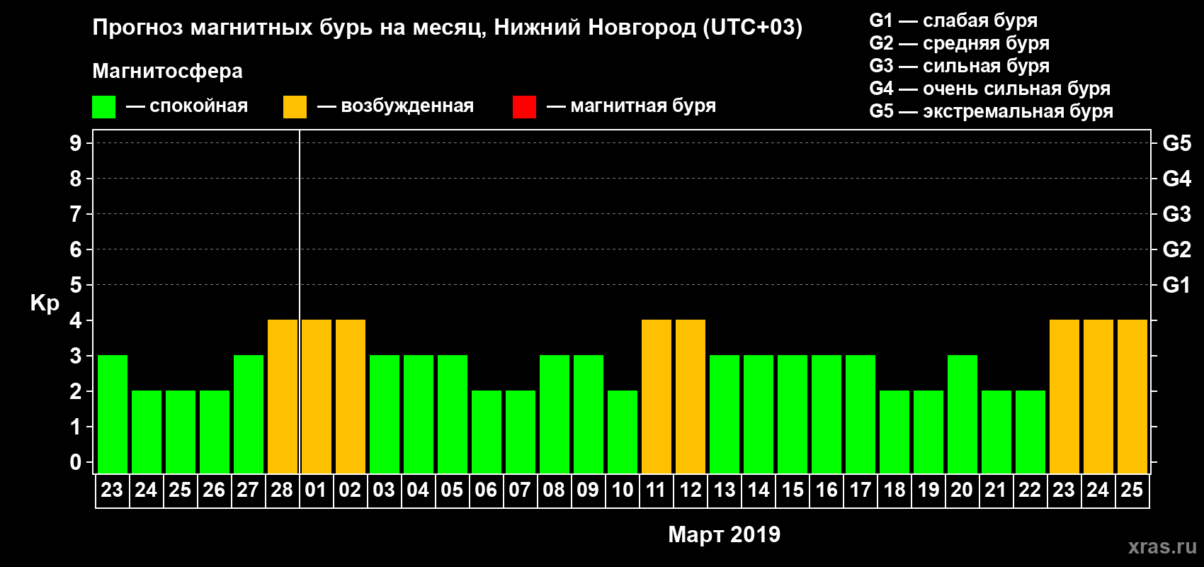 Прогноз максимального суточного геомагнитного индекса&nbsp;Kp на <b>1 месяц</b> (31 день) <b>с 23 февраля по 25 марта 2019 г</b>
