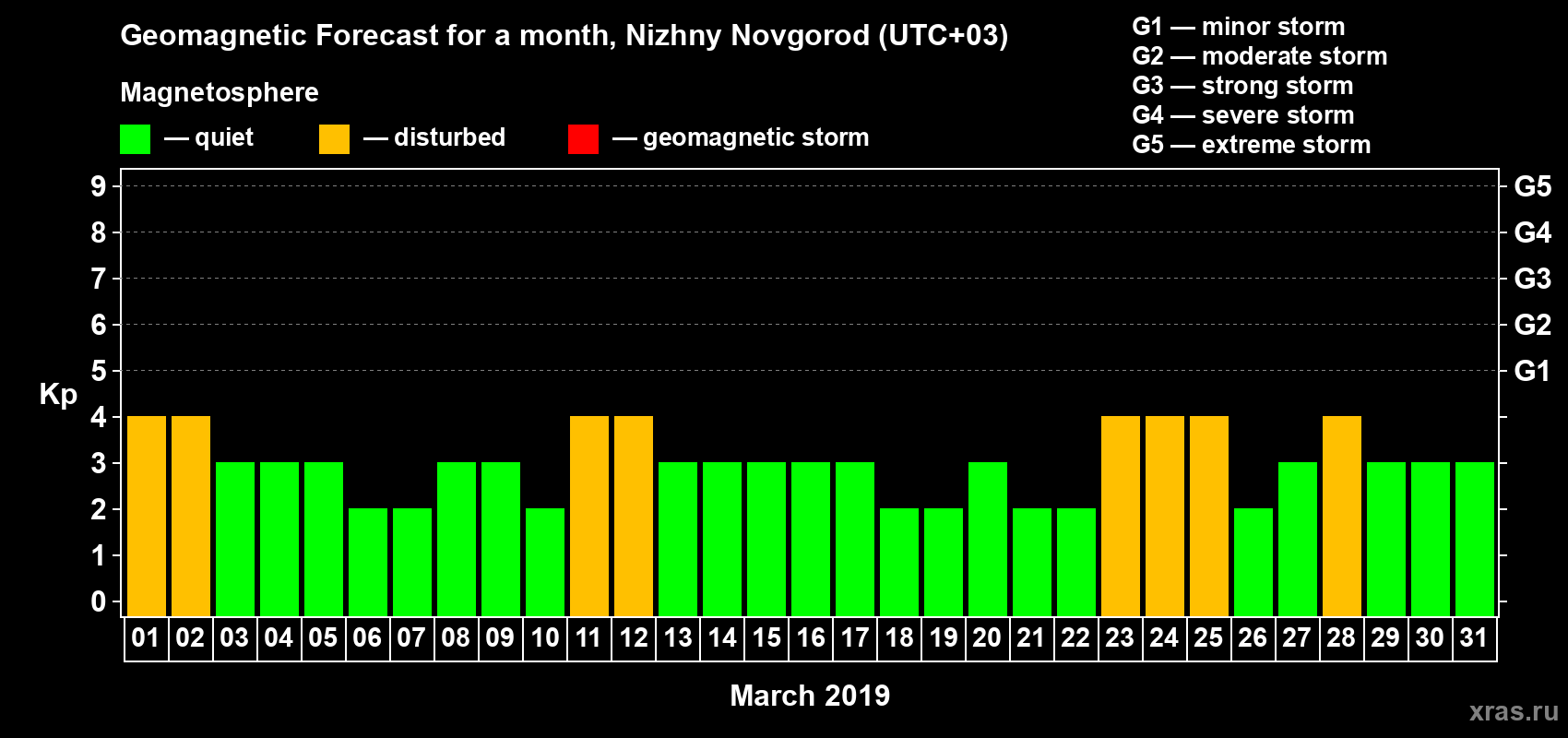 Forecast of the daily maximal value of geomagnetic index Kp for <b>1 month</b> (31 days) <b>from Mar 01, 2019 to Mar 31, 2019</b>