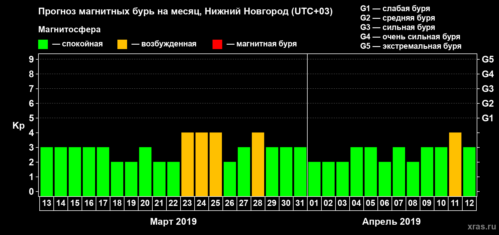 Прогноз максимального суточного геомагнитного индекса Kp на <b>1 месяц</b> (31 день) <b>с 13 марта по 12 апреля 2019 г</b>
