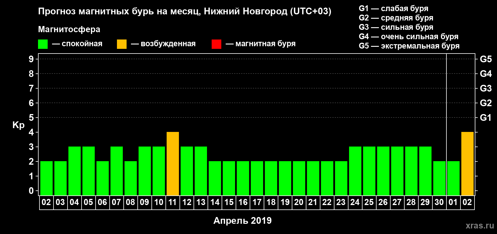 Прогноз максимального суточного геомагнитного индекса Kp на <b>1 месяц</b> (31 день) <b>с 02 апреля по 02 мая 2019 г</b>