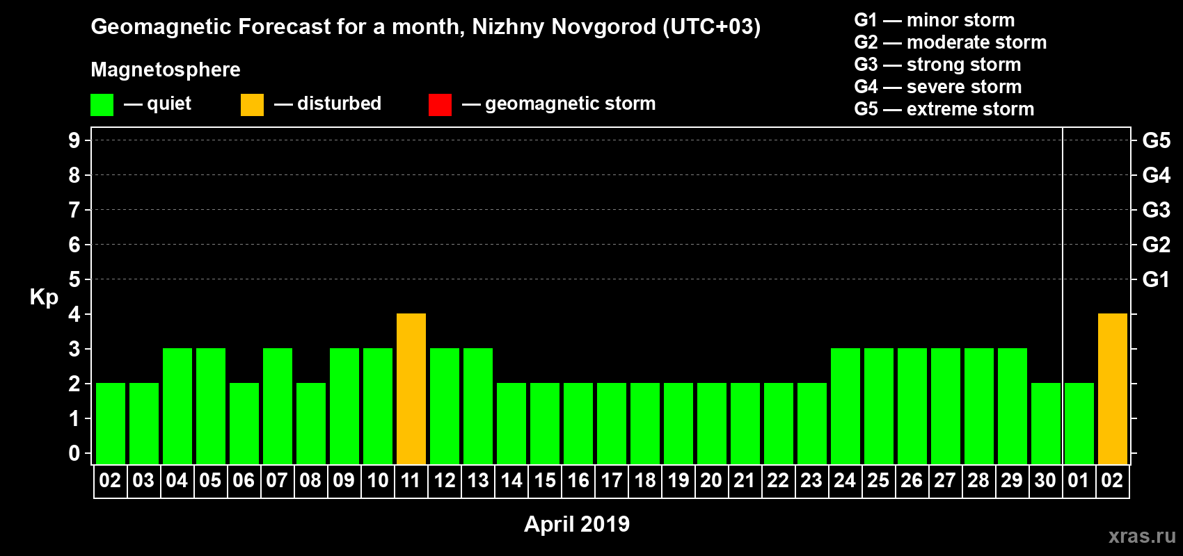 Forecast of the daily maximal value of geomagnetic index Kp for <b>1 month</b> (31 days) <b>from Apr 02, 2019 to May 02, 2019</b>