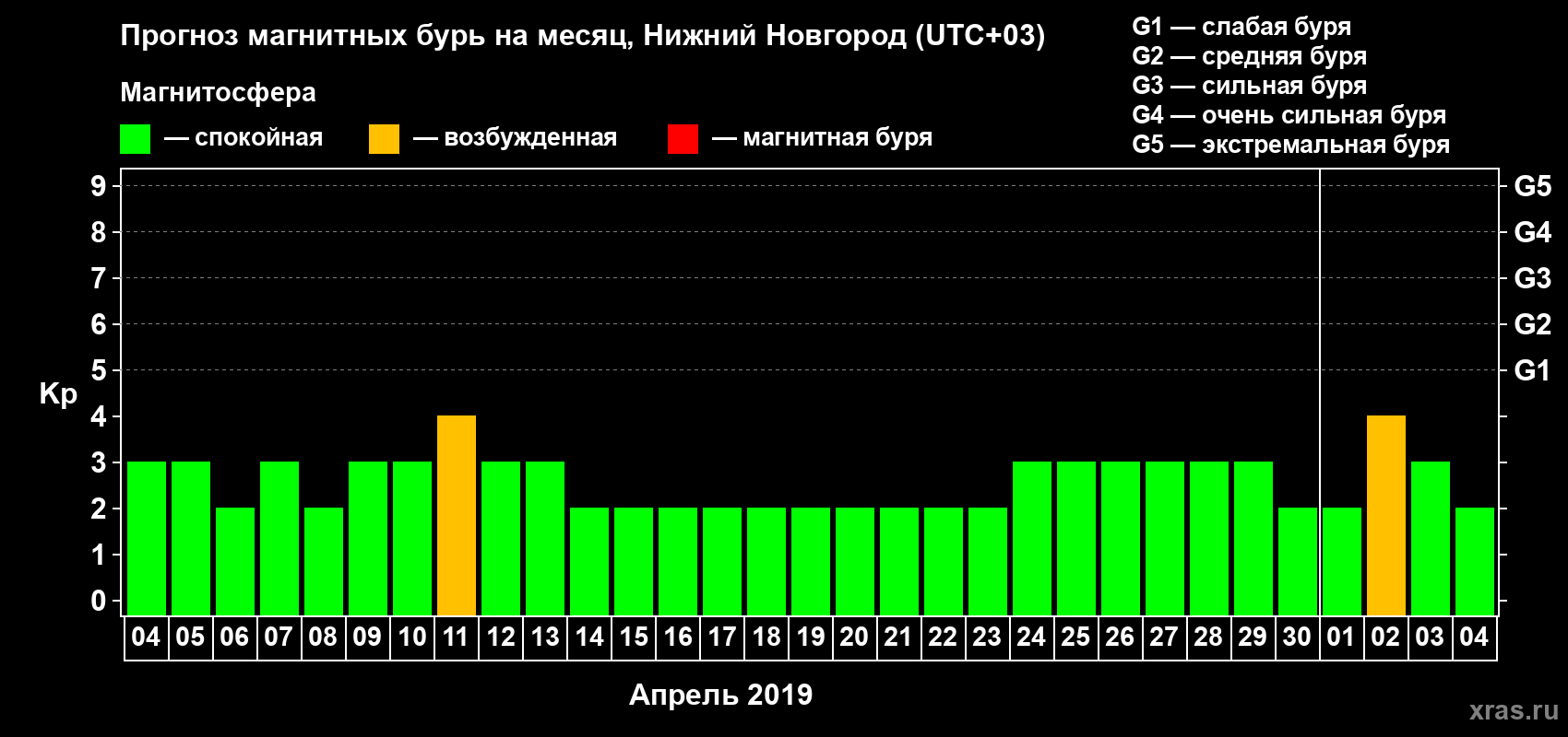 Прогноз максимального суточного геомагнитного индекса Kp на <b>1 месяц</b> (31 день) <b>с 04 апреля по 04 мая 2019 г</b>
