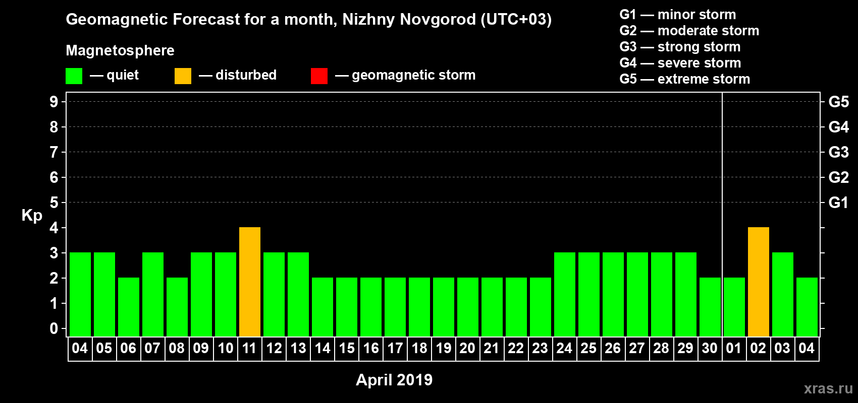 Forecast of the daily maximal value of geomagnetic index Kp for <b>1 month</b> (31 days) <b>from Apr 04, 2019 to May 04, 2019</b>