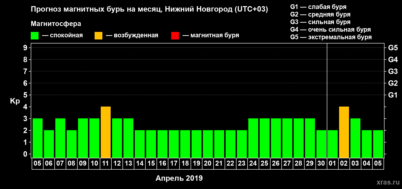 Прогноз максимального суточного геомагнитного индекса Kp на <b>1 месяц</b> (31 день) <b>с 05 апреля по 05 мая 2019 г</b>