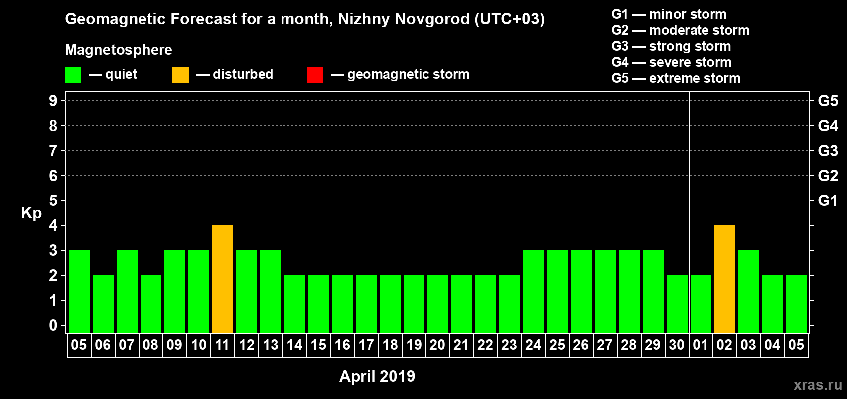 Forecast of the daily maximal value of geomagnetic index Kp for <b>1 month</b> (31 days) <b>from Apr 05, 2019 to May 05, 2019</b>