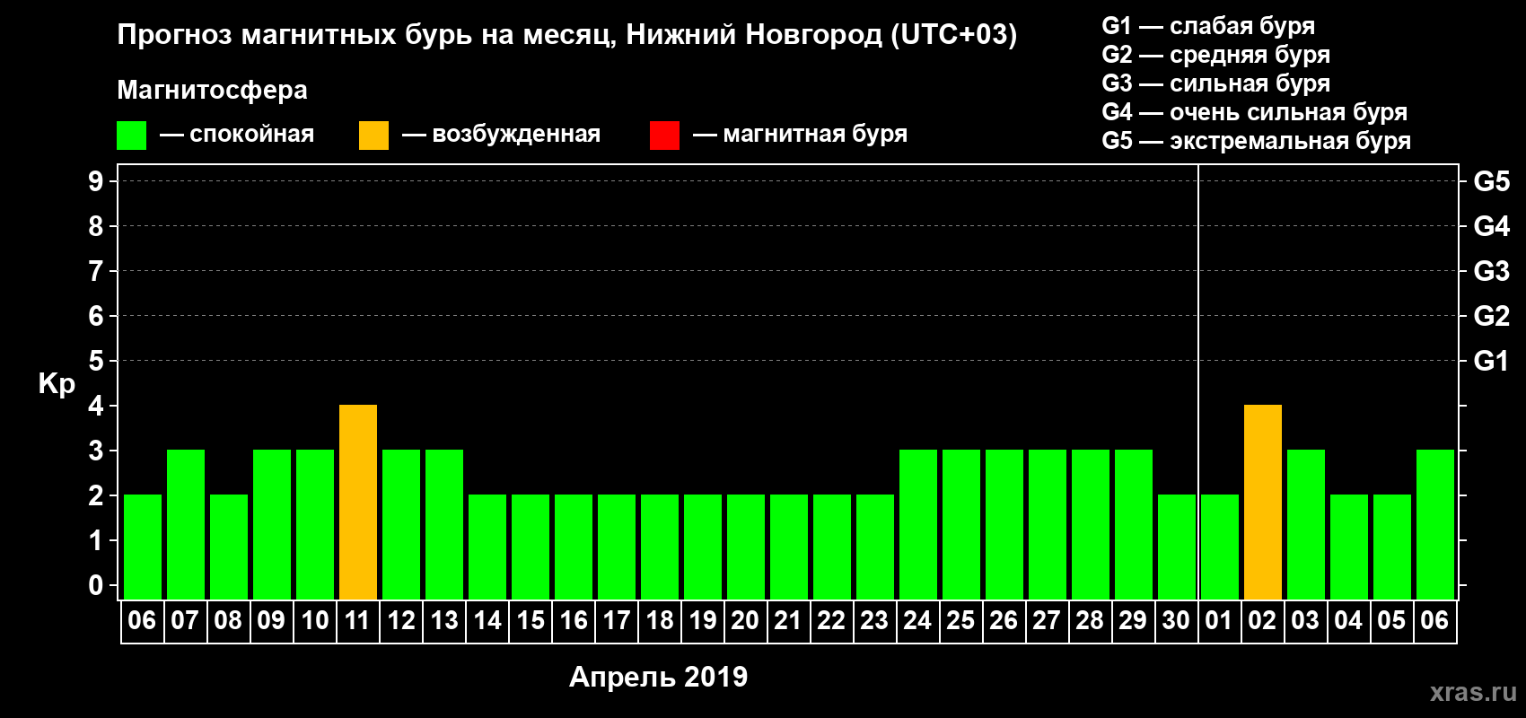 Прогноз максимального суточного геомагнитного индекса Kp на <b>1 месяц</b> (31 день) <b>с 06 апреля по 06 мая 2019 г</b>