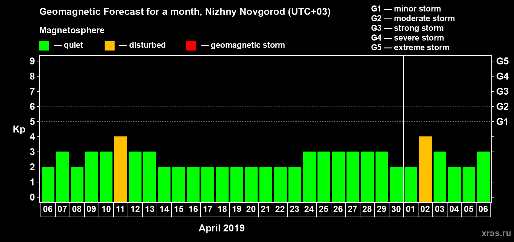 Forecast of the daily maximal value of geomagnetic index Kp for <b>1 month</b> (31 days) <b>from Apr 06, 2019 to May 06, 2019</b>