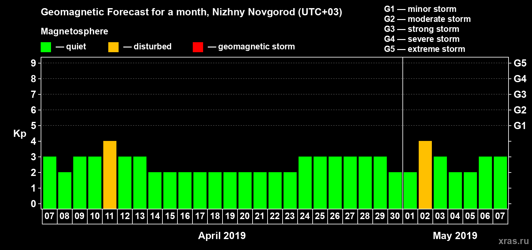 Forecast of the daily maximal value of geomagnetic index Kp for <b>1 month</b> (31 days) <b>from Apr 07, 2019 to May 07, 2019</b>