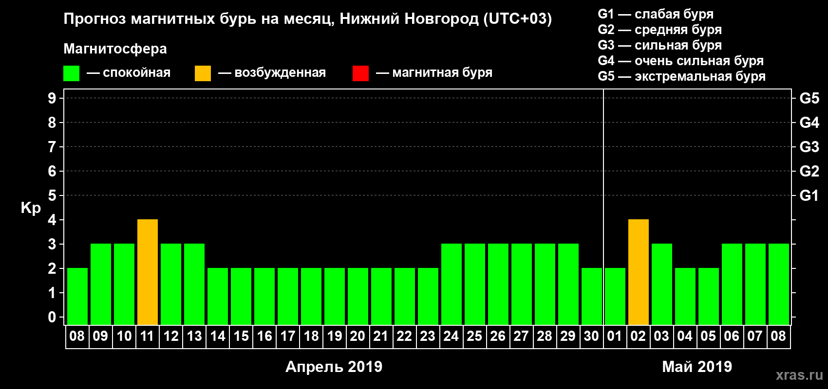 Прогноз максимального суточного геомагнитного индекса Kp на <b>1 месяц</b> (31 день) <b>с 08 апреля по 08 мая 2019 г</b>