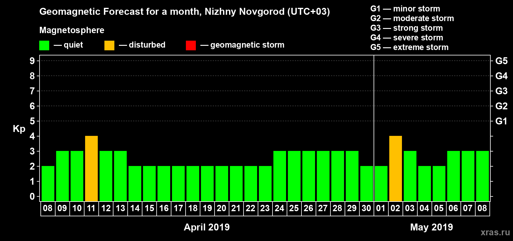 Forecast of the daily maximal value of geomagnetic index Kp for <b>1 month</b> (31 days) <b>from Apr 08, 2019 to May 08, 2019</b>