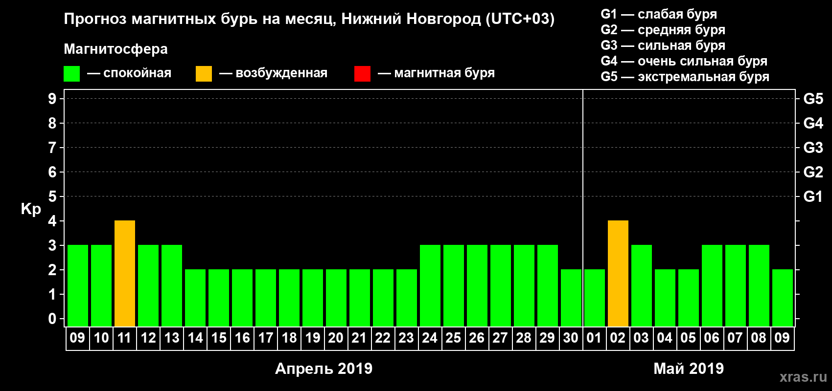 Прогноз максимального суточного геомагнитного индекса Kp на <b>1 месяц</b> (31 день) <b>с 09 апреля по 09 мая 2019 г</b>