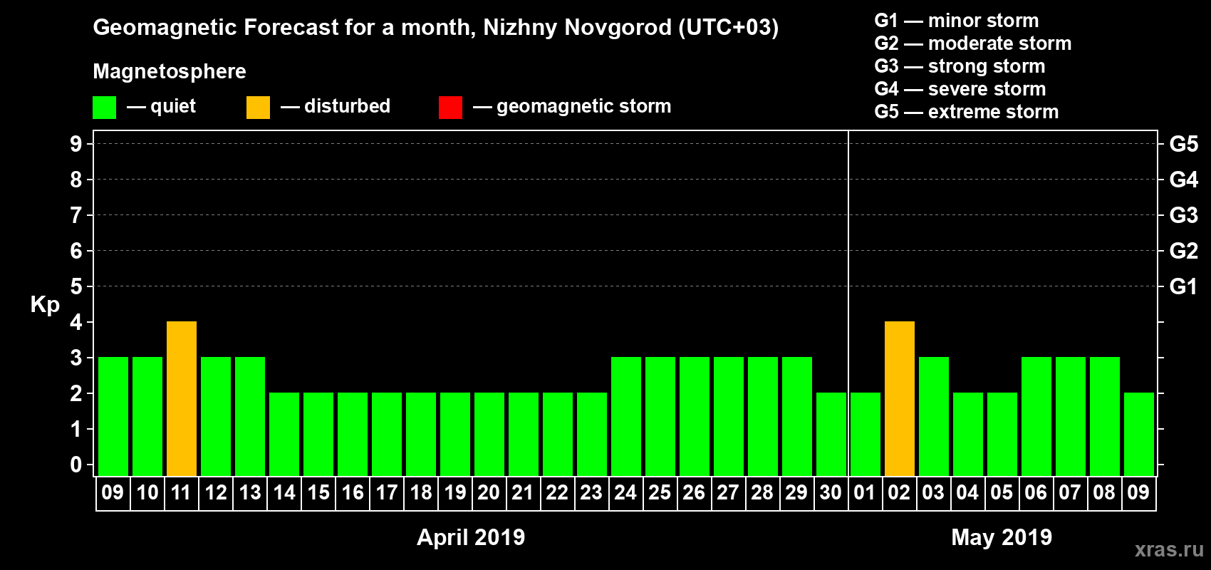 Forecast of the daily maximal value of geomagnetic index Kp for <b>1 month</b> (31 days) <b>from Apr 09, 2019 to May 09, 2019</b>