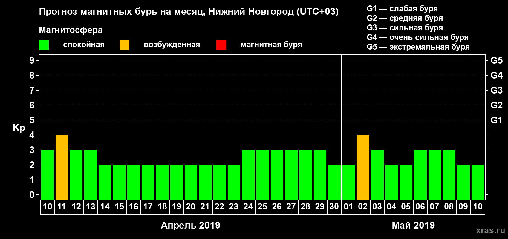 Прогноз максимального суточного геомагнитного индекса Kp на <b>1 месяц</b> (31 день) <b>с 10 апреля по 10 мая 2019 г</b>