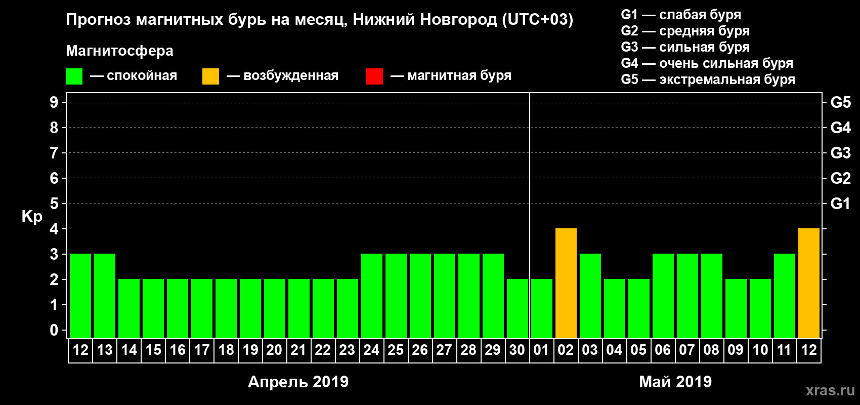 Прогноз максимального суточного геомагнитного индекса Kp на <b>1 месяц</b> (31 день) <b>с 12 апреля по 12 мая 2019 г</b>