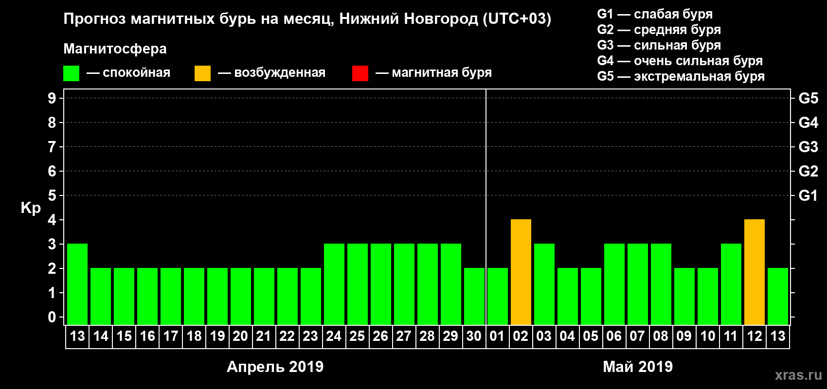 Прогноз максимального суточного геомагнитного индекса Kp на <b>1 месяц</b> (31 день) <b>с 13 апреля по 13 мая 2019 г</b>