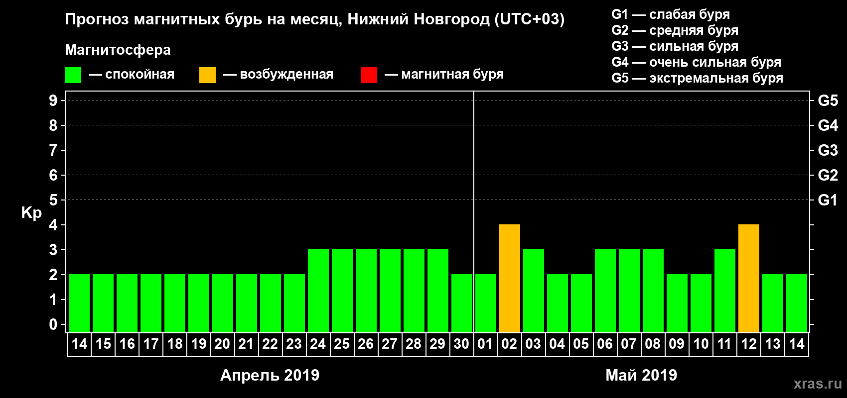 Прогноз максимального суточного геомагнитного индекса Kp на <b>1 месяц</b> (31 день) <b>с 14 апреля по 14 мая 2019 г</b>