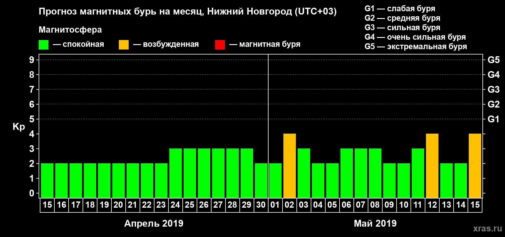 Прогноз максимального суточного геомагнитного индекса Kp на <b>1 месяц</b> (31 день) <b>с 15 апреля по 15 мая 2019 г</b>