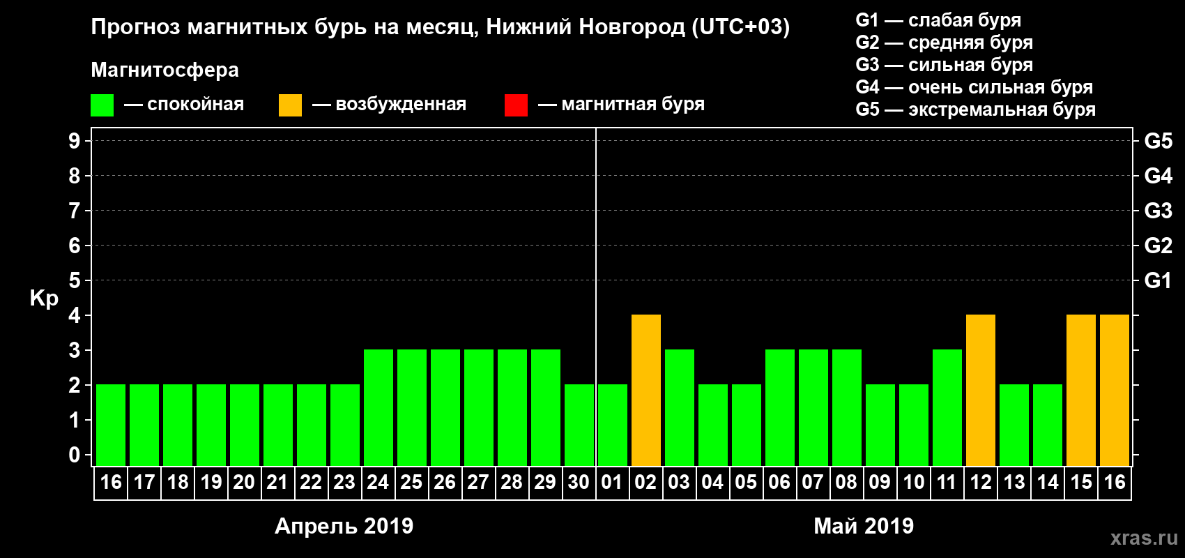 Прогноз максимального суточного геомагнитного индекса Kp на <b>1 месяц</b> (31 день) <b>с 16 апреля по 16 мая 2019 г</b>