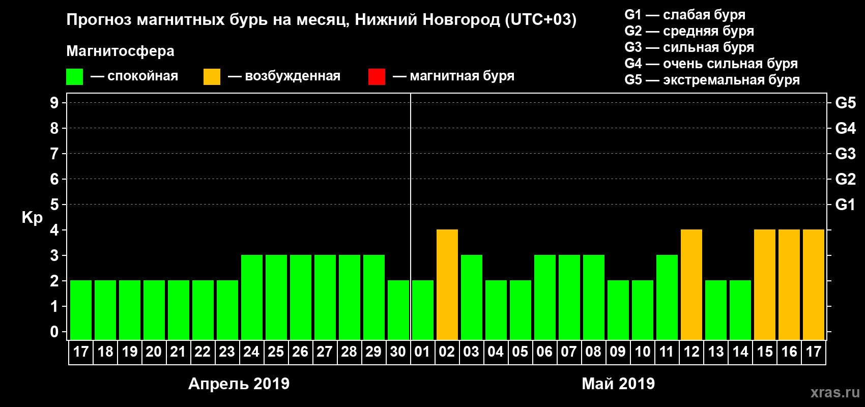 Прогноз максимального суточного геомагнитного индекса Kp на <b>1 месяц</b> (31 день) <b>с 17 апреля по 17 мая 2019 г</b>