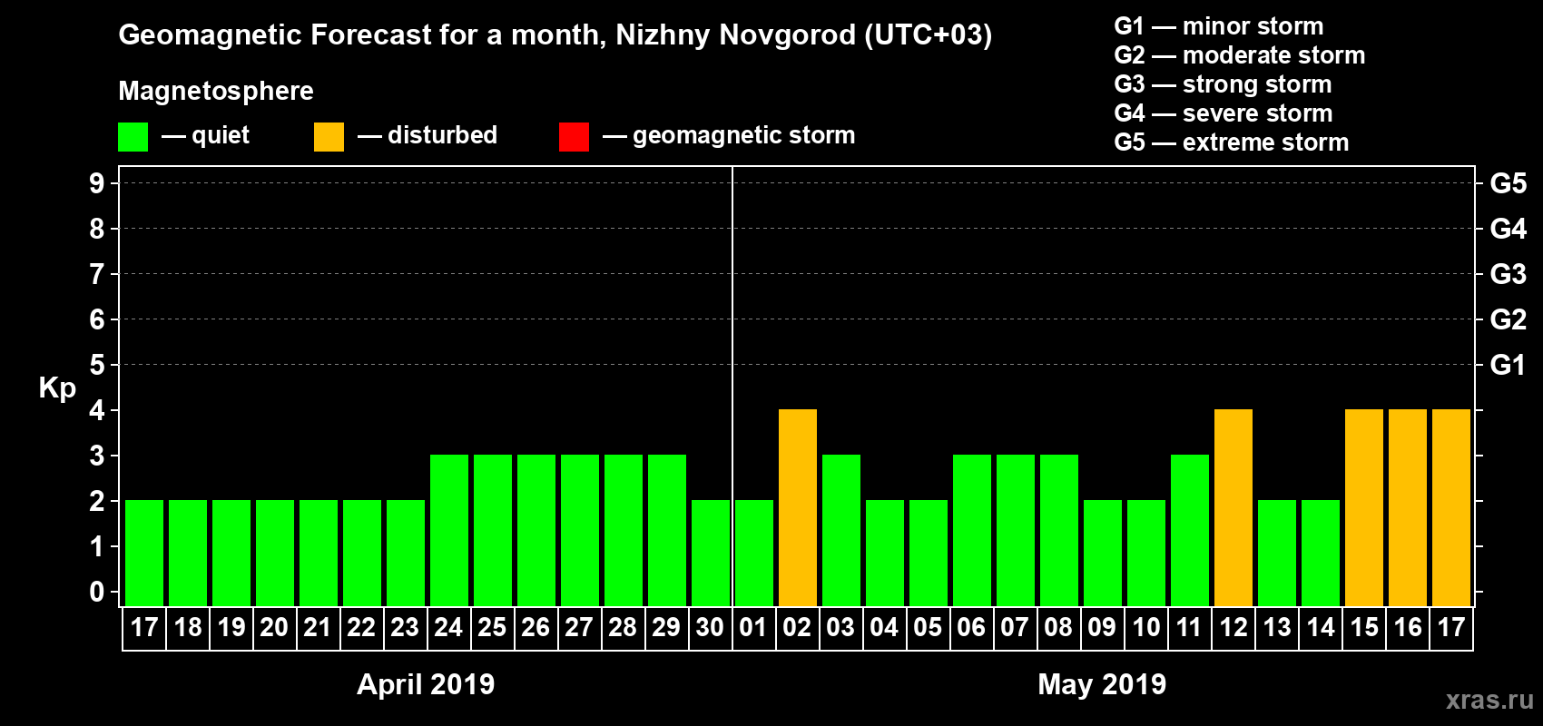 Forecast of the daily maximal value of geomagnetic index Kp for <b>1 month</b> (31 days) <b>from Apr 17, 2019 to May 17, 2019</b>