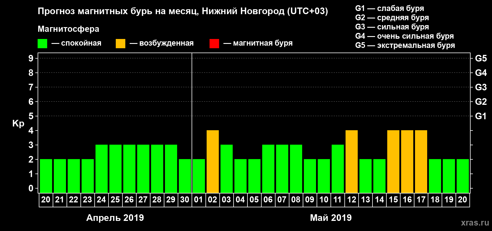 Прогноз максимального суточного геомагнитного индекса Kp на <b>1 месяц</b> (31 день) <b>с 20 апреля по 20 мая 2019 г</b>