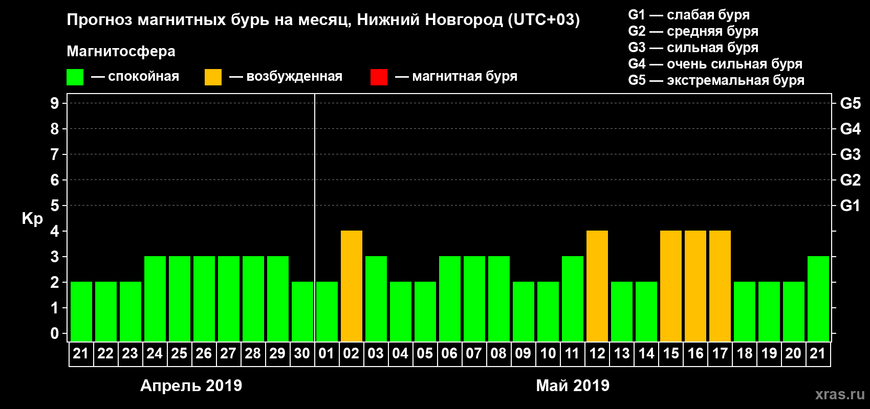 Прогноз максимального суточного геомагнитного индекса Kp на <b>1 месяц</b> (31 день) <b>с 21 апреля по 21 мая 2019 г</b>