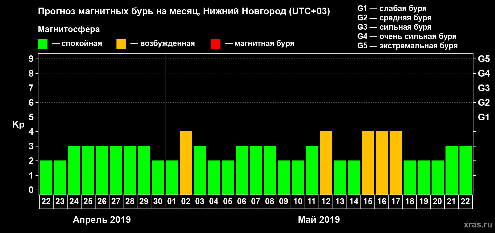 Прогноз максимального суточного геомагнитного индекса Kp на <b>1 месяц</b> (31 день) <b>с 22 апреля по 22 мая 2019 г</b>