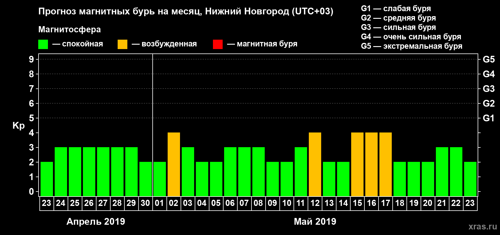 Прогноз максимального суточного геомагнитного индекса Kp на <b>1 месяц</b> (31 день) <b>с 23 апреля по 23 мая 2019 г</b>